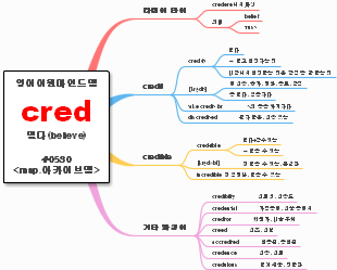 English Etymology Map for "cred"