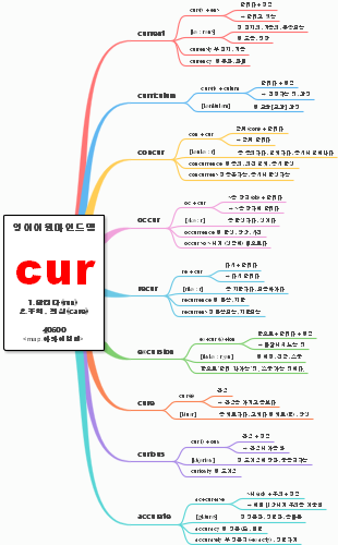 English Etymology Map for "cur"