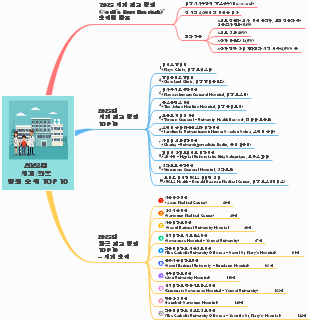 2023년 세계/한국 병원 순위 TOP 10