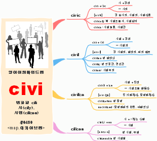 English Etymology Map for "civi"