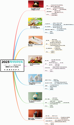 2023년 외식업 트렌드