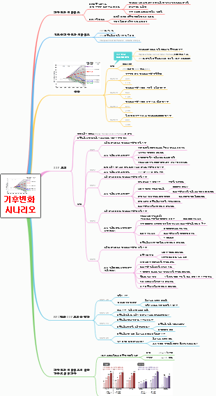 기후변화 시나리오