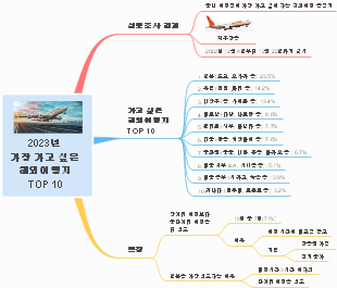 2023년 가장 가고 싶은 해외여행지 TOP 10