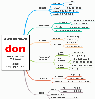 English Etymology Map for "don"