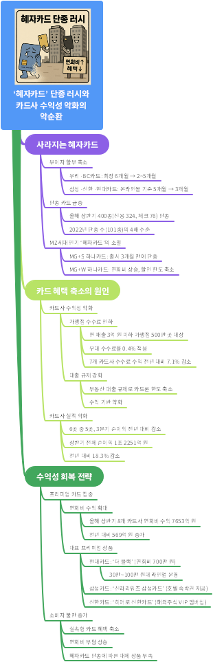 헤자카드 단종 리서치와 카드사 수익성 약화의 악순환