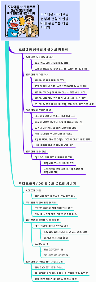 도라에몽 캐릭터의 인기와 크래프톤의 ADK 인수 전략