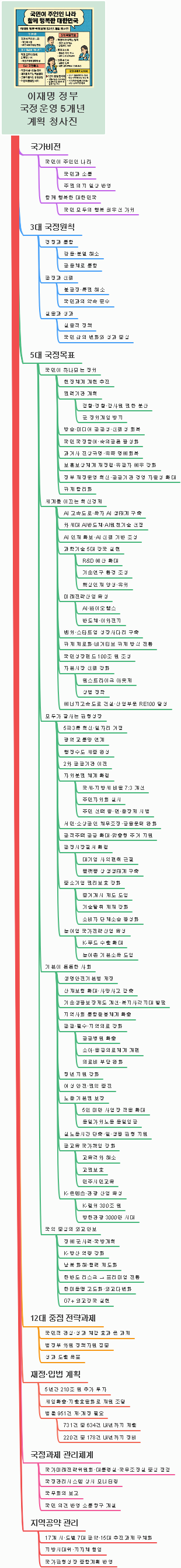 이재명 정부 국정운영 5개년 계획 청사진