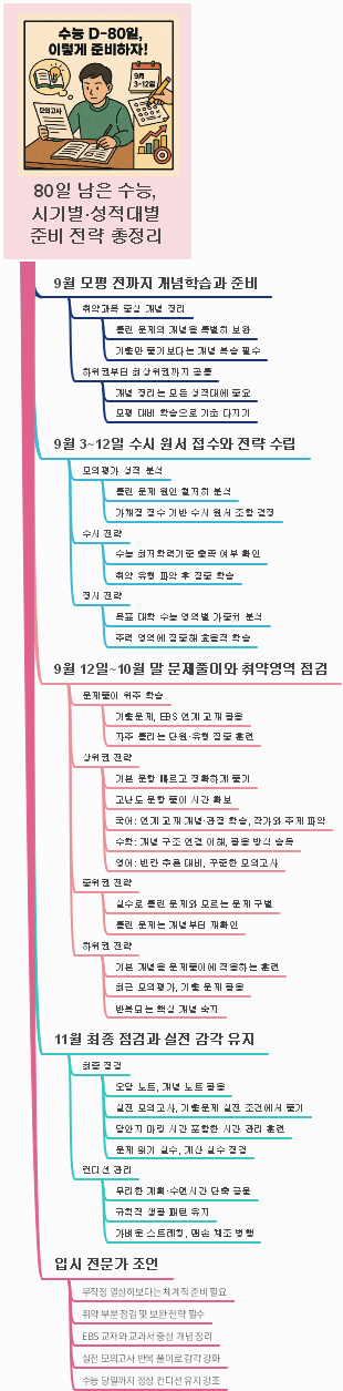 수능 D-80일, 시기별·성적대별 준비 전략 총정리