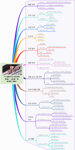SK하이닉스 킹산직 채용 분석 마인드맵 템플릿