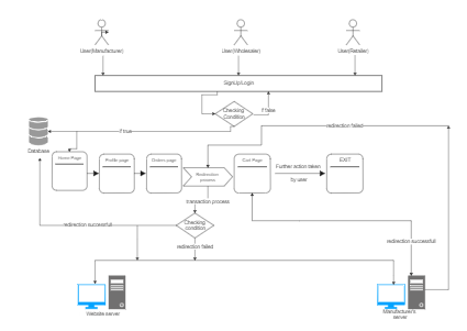 Software Software Architecture Diagram for eCommerce Design