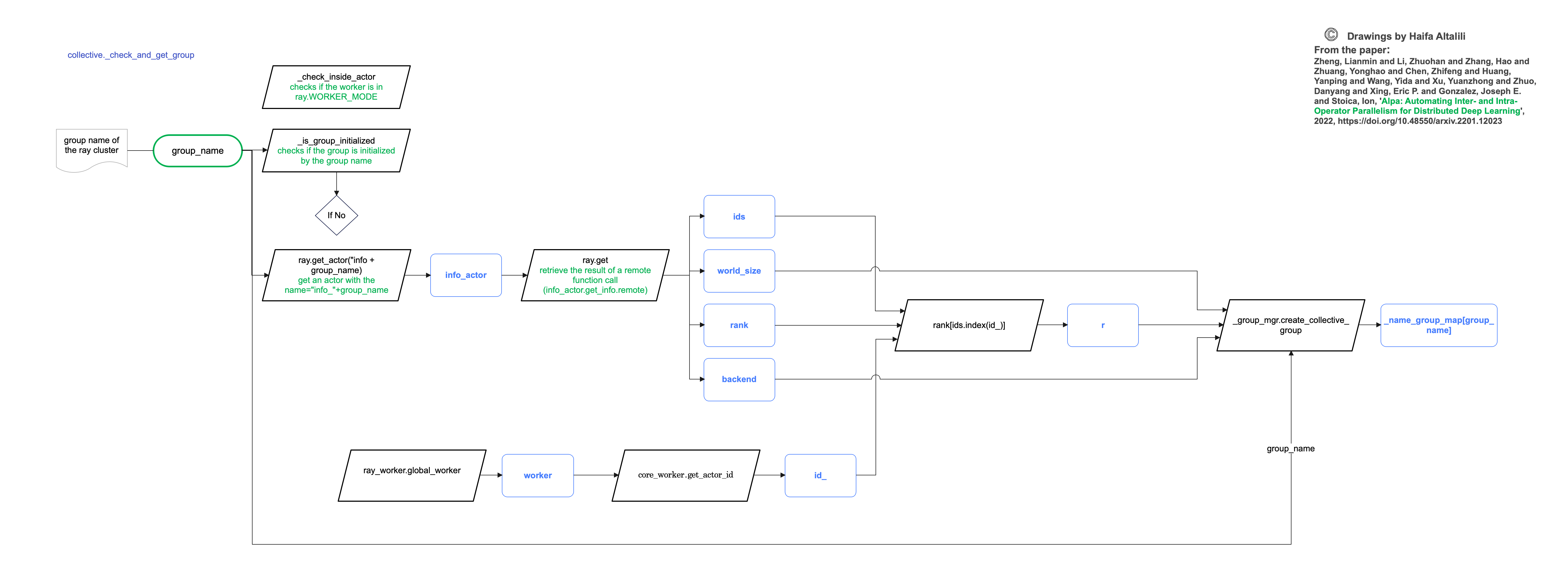 Event Flowchart for Distributed Deep Learning