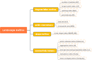 Landscape metrics