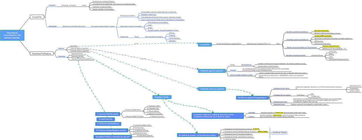 Desordenes Leucocitarios y del sistmea mieloide
