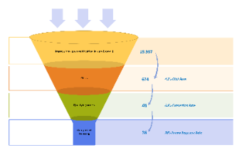 Conversion Funnel Diagram for Marketing Analysis