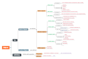 Types And Examples of Objects Mind Map | Mind Map - EdrawMind