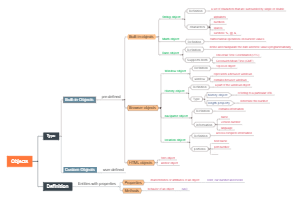 Types And Examples of Objects Mind Map