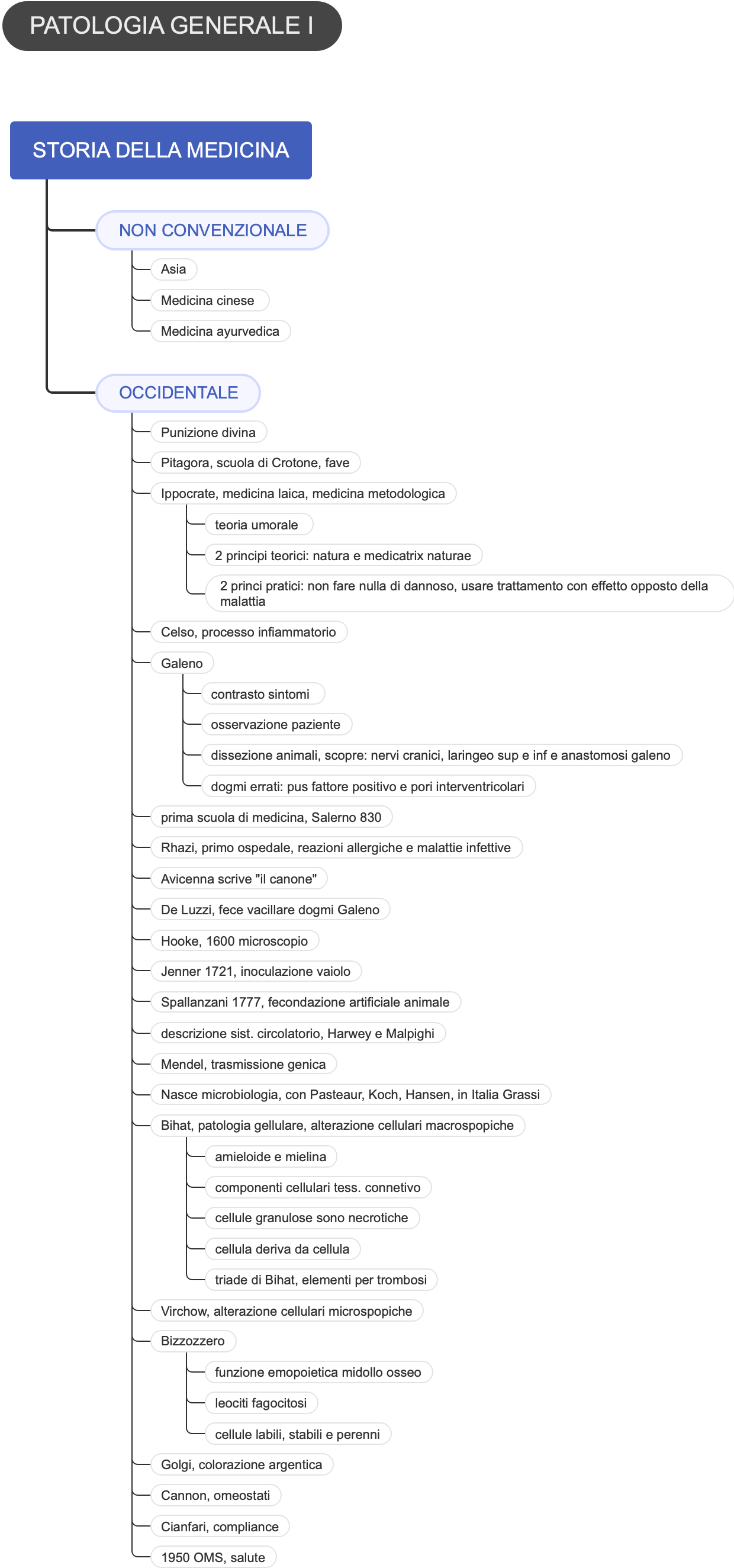 Patologia Generale: Storia della Medicina Occidentale e Non Convenzionale