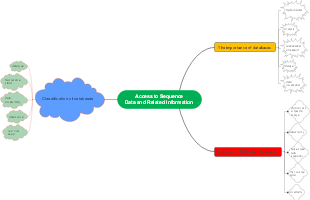 Access to Sequence Data and Related Information