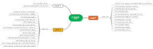 IT Maturity Level With Governance Mind Map