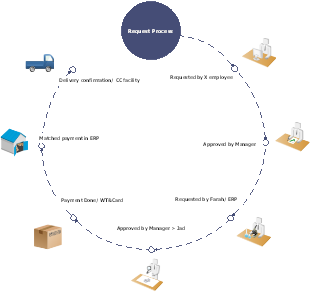 Order Process