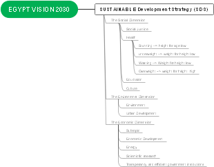 Egypt Vision 2030 Sustainable Development Strategy