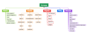 Ccai Website Structure Mind Map