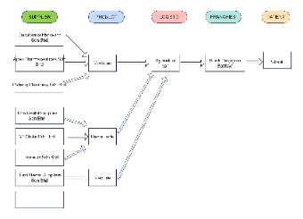 Supply Chain and Distribution Network Diagram