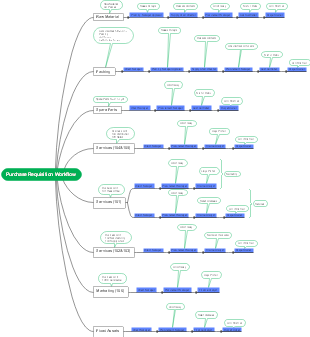 Purchase Requisition Workflow