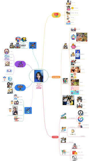 Prepare Job Interview Mind Map