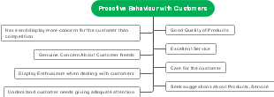 Proactive Behavior with Customers