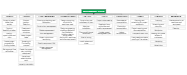 Work Breakdown Structure For Si Wafers Mind Map