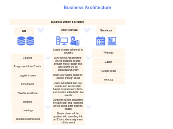 Architecture for Music Program