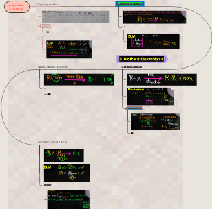 Steps to Prepare Alkanes Mind Map