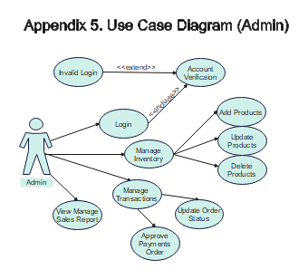 Use Case Diagram for Admin Login