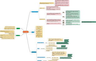 Gas Vending Plan Mind Map