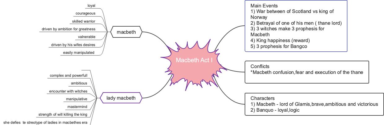 Macbeth - Act 1