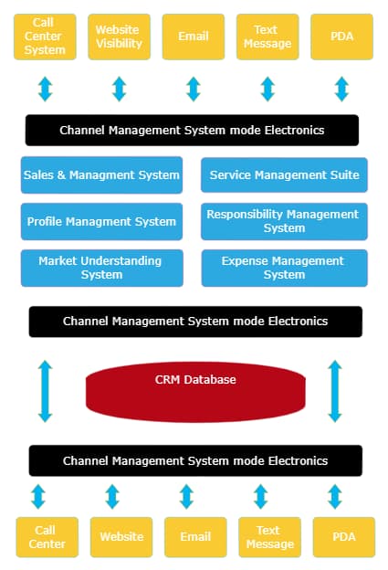 CRM Architectural Diagram Design