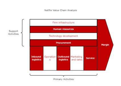 Netflix Value Chain Analysis