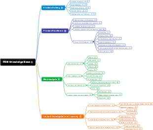 PSM Knowledge Base Mind Map
