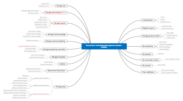 Vaccination Scheduling Management System