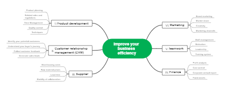 Improve Business Efficiency Mind Map