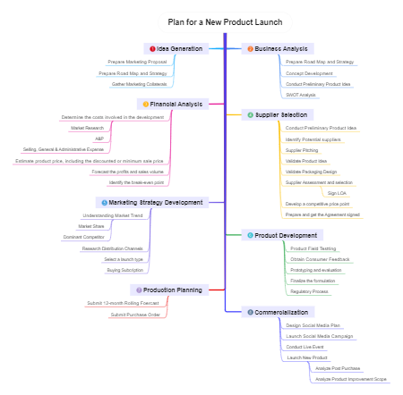 Detailed Product Launch Plan Mind Map