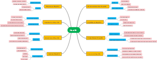 Different Types of Health Mind Map