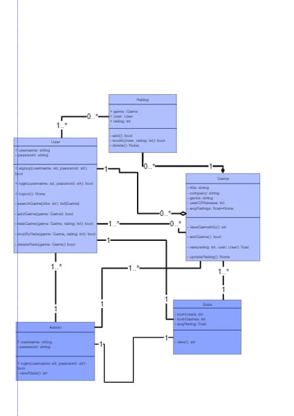 UML Class Diagram for a Game Rating System