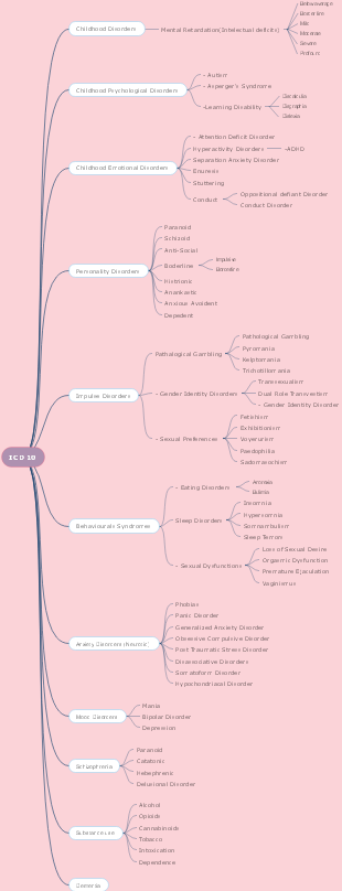 ICD10 Classification Mind Map