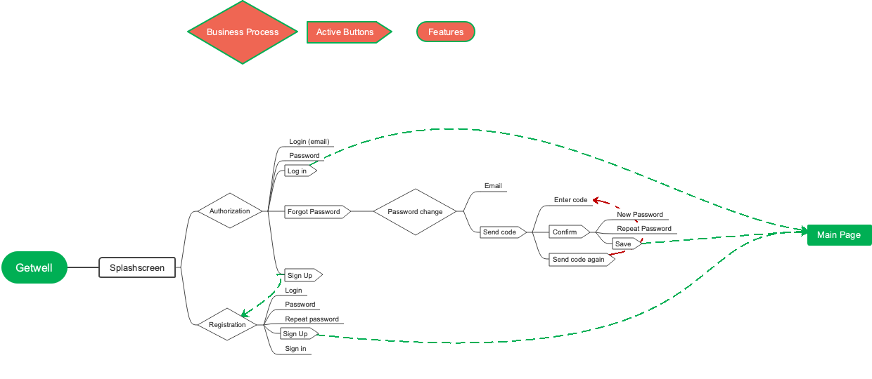 Getwell: Proces autoryzacji i rejestracji