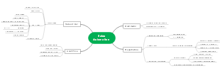 Sales Automation Mind Map