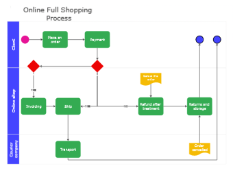 Swimlane Flowchart for Online Shopping Process | EdrawMax Templates