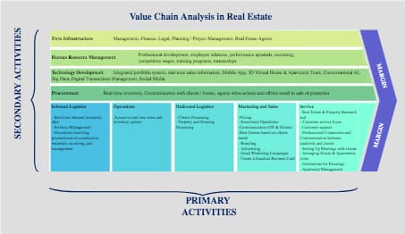 Real Estate Value Chain Analysis