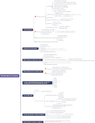 A mind map for reviewing plans for 2022 and 2023